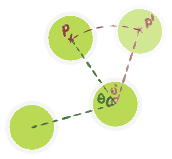 Illustration of three particles and the angle between them