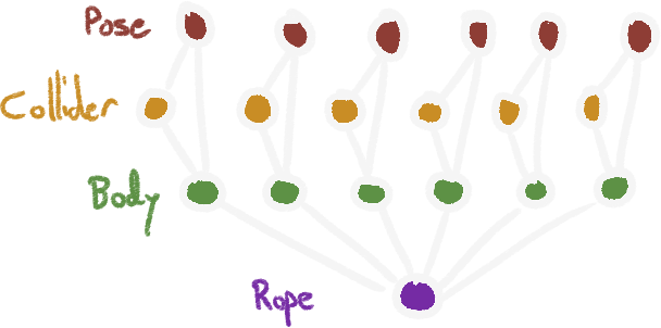 A tree-like pattern of multiple Body nodes connected to a single Rope node