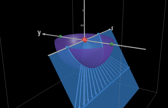 3D illustration of a horizontal line in 3D space being projected onto a sphere, turning into a great circle that goes through the points where the sphere meets the x-axis.
