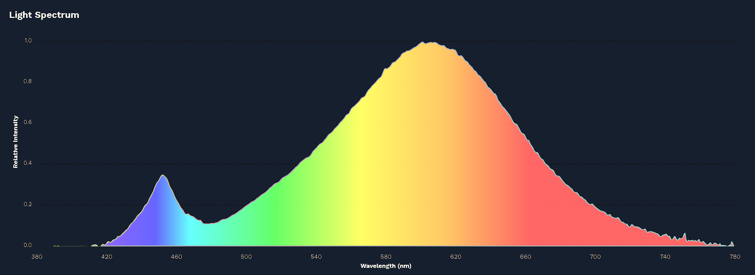A plot of "relative intensity" against "wavelength", with the area under the curve colored with the colors of the rainbow corresponding to the wavelengths. It has bumps in the blue and orange ranges.