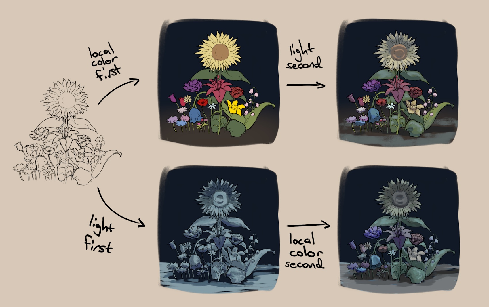 Two different coloring processes illustrated with a bundle of brightly colored flowers under a blue-toned light. In the first process, we color in the local colors first and then adjust them towards the color of the light. In the second, we color in the light first and then adjust it towards the local colors of the flowers. In the second case, we end up with much less saturated colors and a more cohesive sense of the light being blue. 